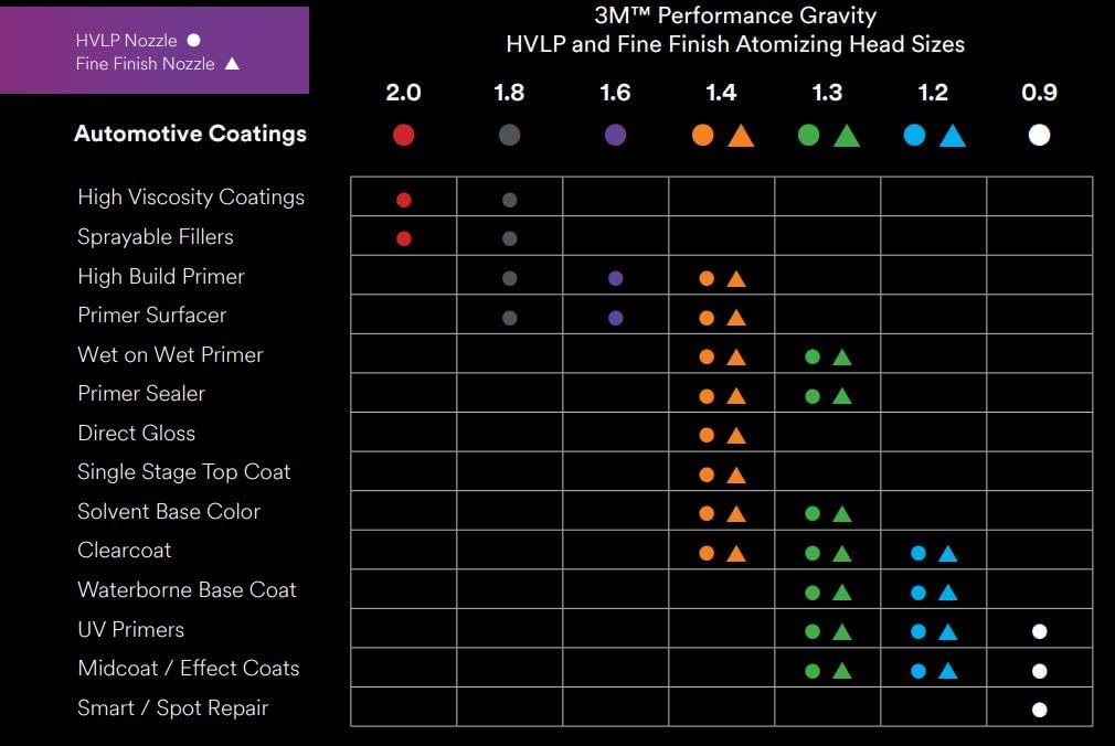3M Performance Gravity Fine Finish (Compliant) Atomizing Head 26914, Orange, 1.4, Pack of 5, for Automotive Paint Application, High Viscosity, Clear Coat, Primer Spraying