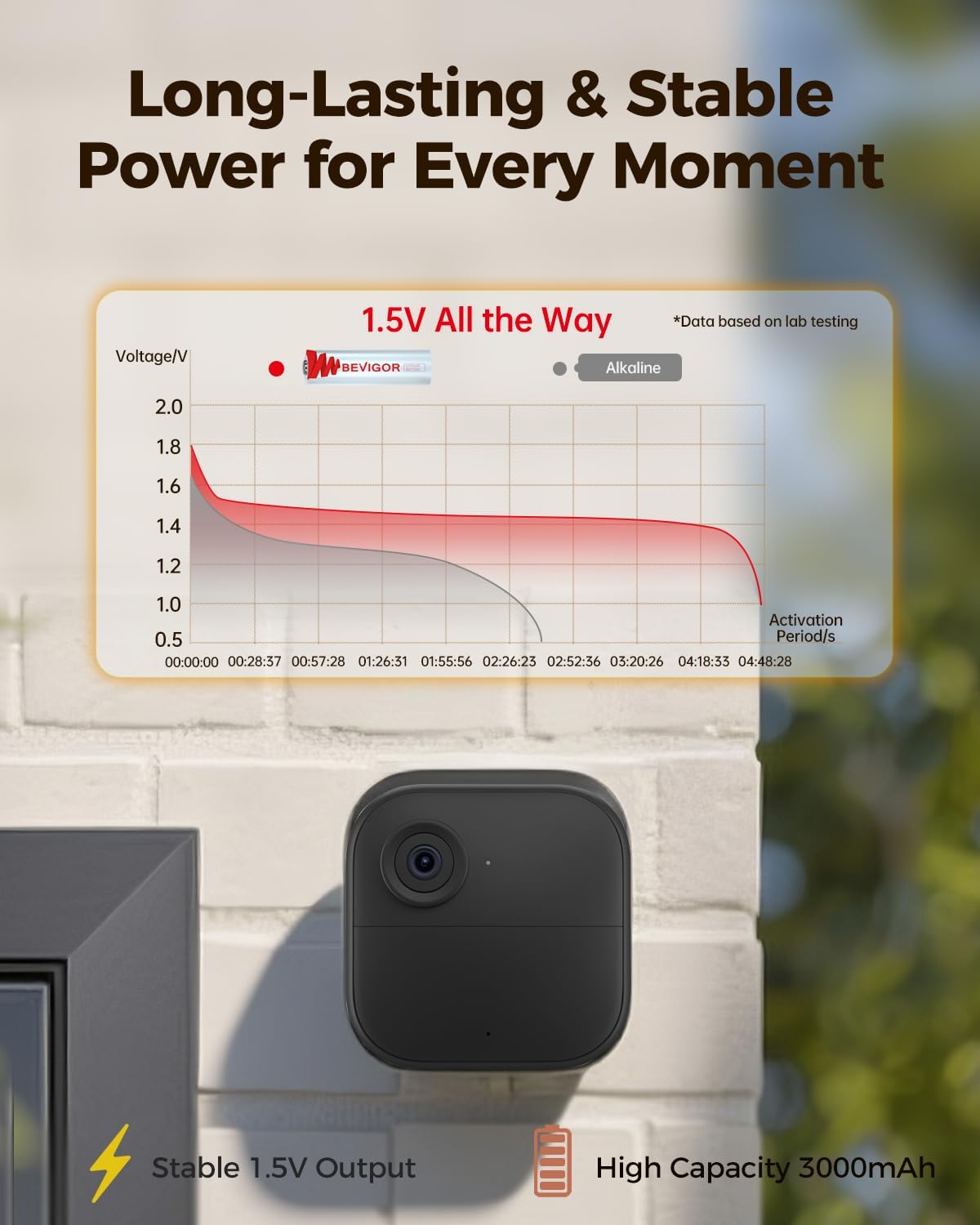 BEVIGOR Lithium Batteries AA, 96 Bulk Pack 1.5V 3000mAh High Performance Lithium Double A Battery for Trail Camera(Non-Rechargeable)