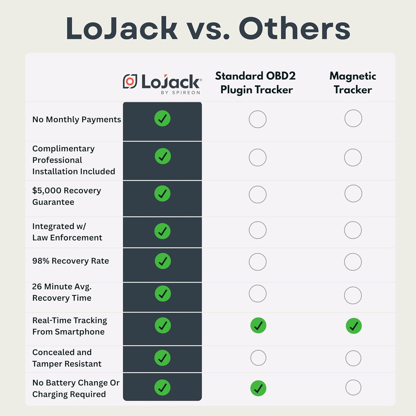 LoJack for Cars | GPS Tracker for Vehicles No Monthly Fee | Anti Theft Car Device | Professional Installation Included | Integrated with Law Enforcement (5 Years of Service)