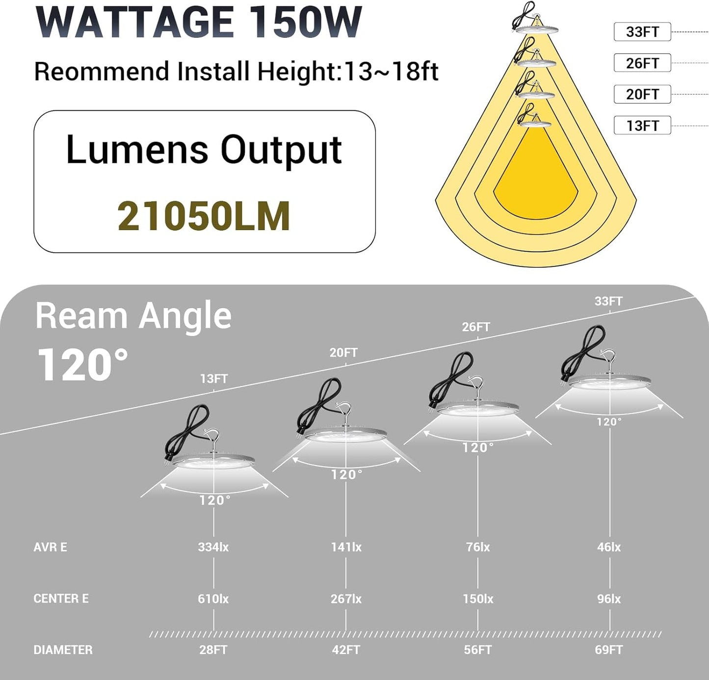 10 Pack 150W UFO Led High Bay Light 6000K Daylight,120VAC,Commercial Bay Lighting,IP66 Waterproof,21050LM,650W MH/HPS with Plug Area Lighting for Warehouse/Shop/Workshop/Barn/Gym/Factory