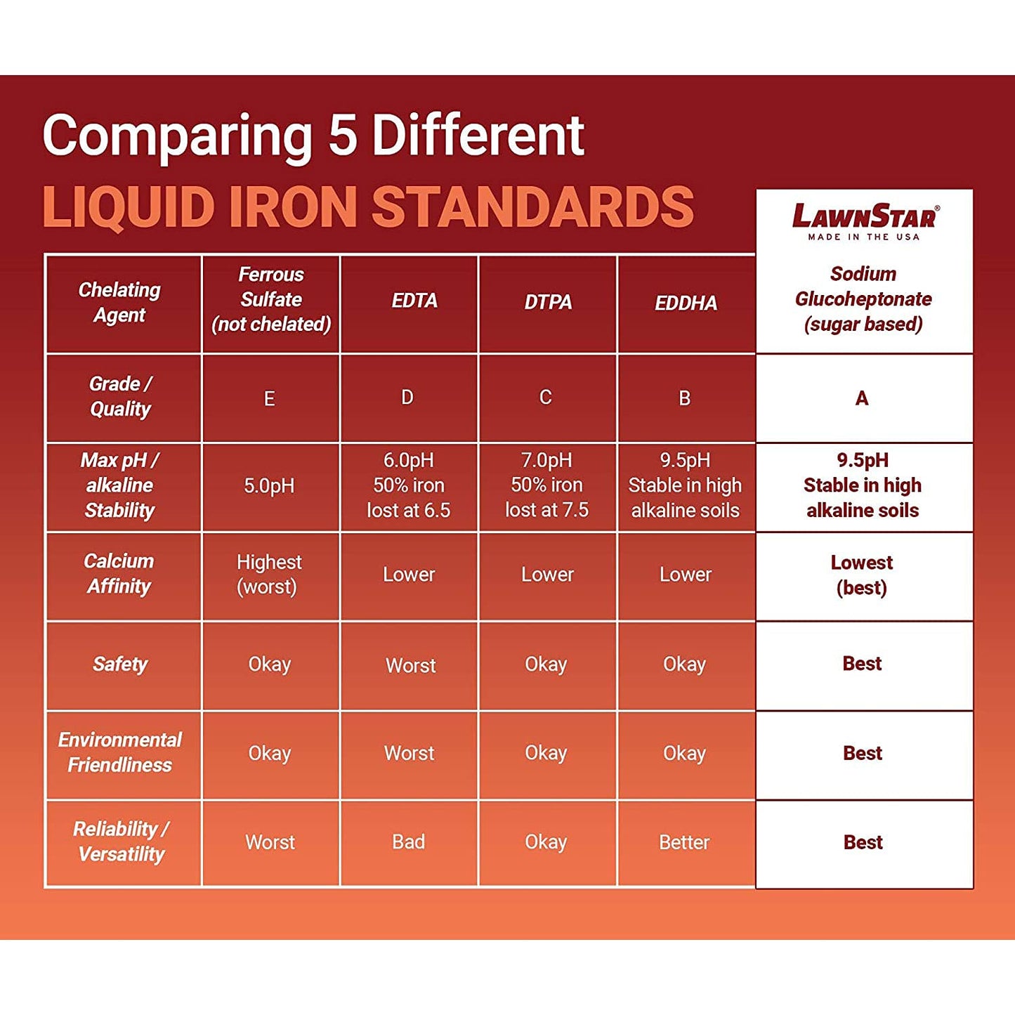 LawnStar Liquid Iron (1 Gallon) for Plants - Multi-Purpose, Suitable for Lawn, Flowers, Shrubs, Trees - Treats Iron Deficiency, Root Damage & Color Distortion – EDTA-Free, American Made