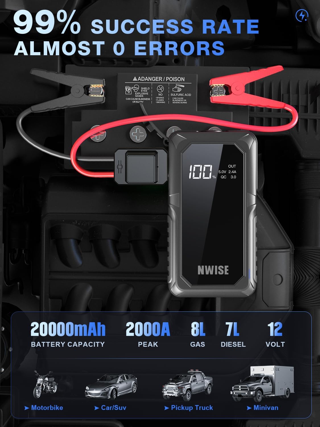 NWISE Car Jump Starter, 2000A Peak 20000mAh Portable Battery Starter with Smart Safety Jumper Clamps,12V Jump Boxes with Dual USB Quick Charge 3.0, LED Light